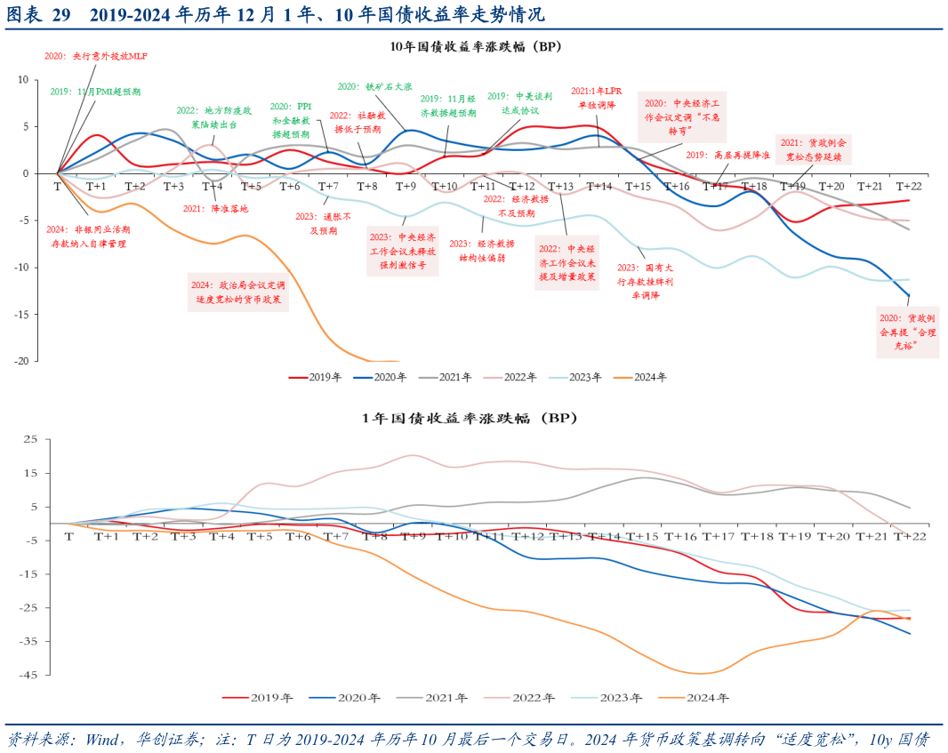 请问一下2019-2024 年历年 12 月 1 年、10 年国债收益率走势情况?