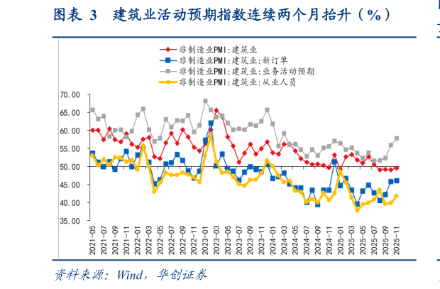 谁知道建筑业活动预期指数连续两个月抬升（%）