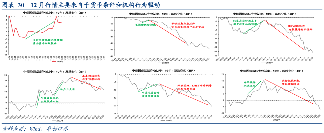 怎样理解12 月行情主要来自于货币条件和机构行为驱动?