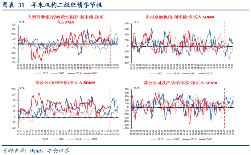 谁能回答年末机构二级配债季节性?