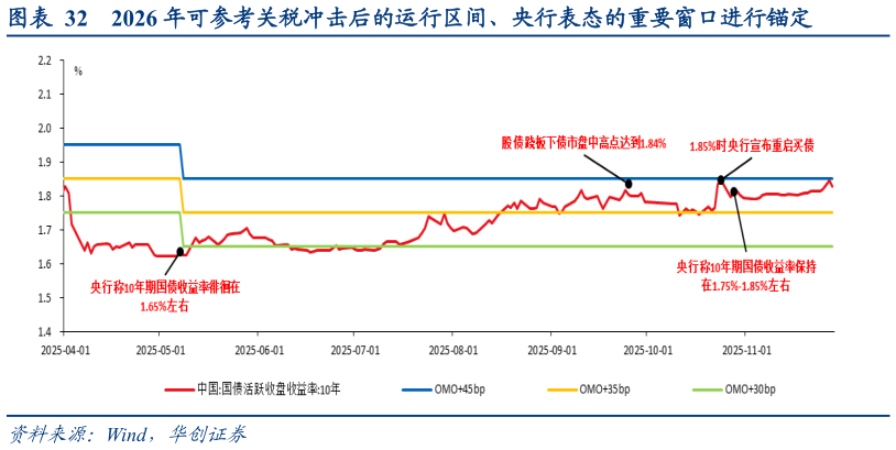 我想了解一下2026 年可参考关税冲击后的运行区间、央行表态的重要窗口进行锚定?