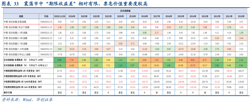 如何了解震荡市中“期限收益差”相对有限,票息价值重要度较高?