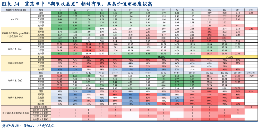 如何才能震荡市中“期限收益差”相对有限,票息价值重要度较高?