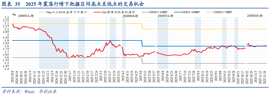 咨询大家2025 年震荡行情下把握区间高点至低点的交易机会?
