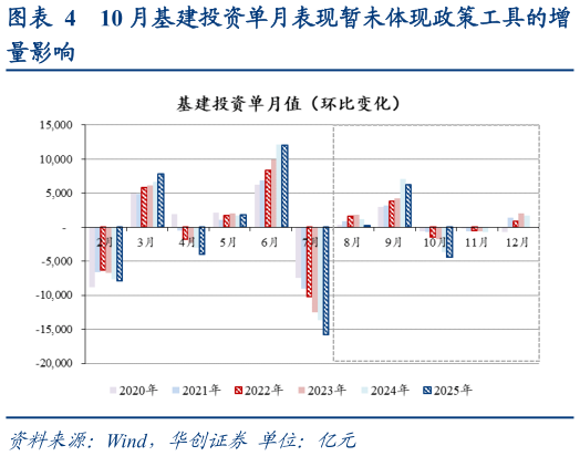 如何了解10 月基建投资单月表现暂未体现政策工具的增