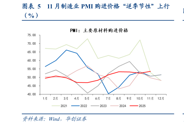 怎样理解11 月制造业 PMI 购进价格“逆季节性”上行