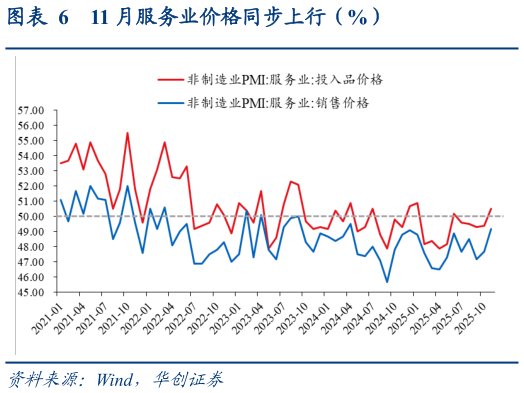 如何看待11 月服务业价格同步上行（%）