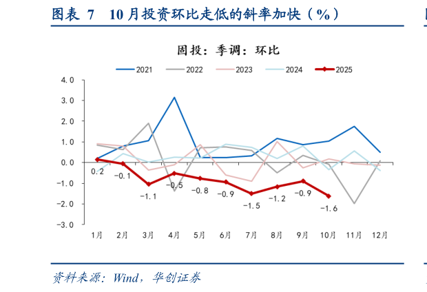 咨询下各位10 月投资环比走低的斜率加快（%）
