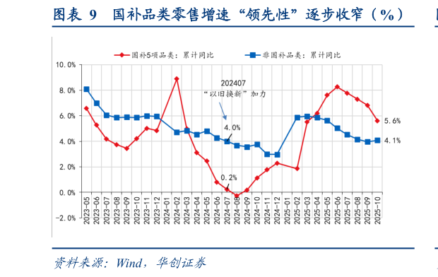 怎样理解国补品类零售增速“领先性”逐步收窄（%）