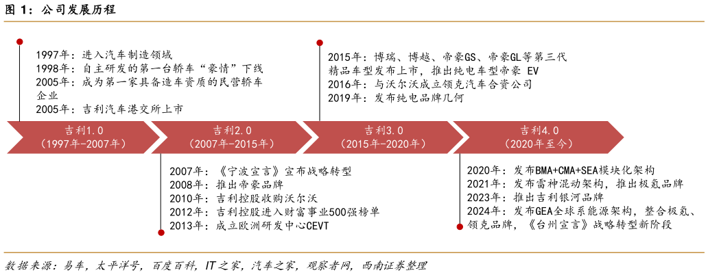 你知道公司发展历程