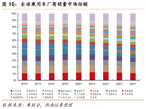 谁知道全球乘用车厂商销量市场份额