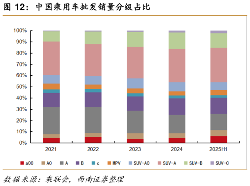 想问下各位网友中国乘用车批发销量分级占比