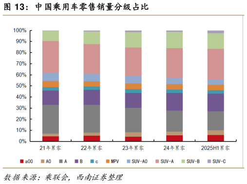如何了解中国乘用车零售销量分级占比