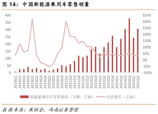 你知道中国新能源乘用车零售销量