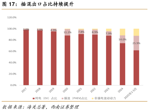 怎样理解插混出口占比持续提升