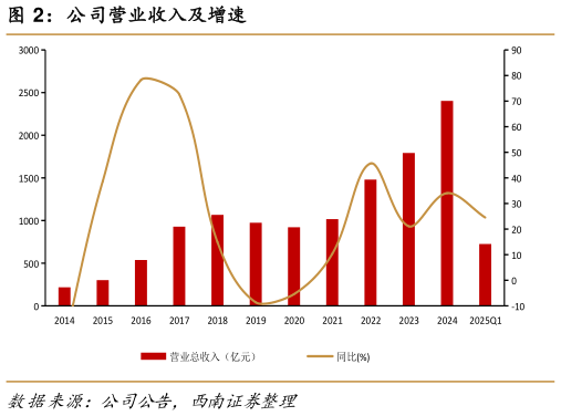 各位网友请教一下公司营业收入及增速