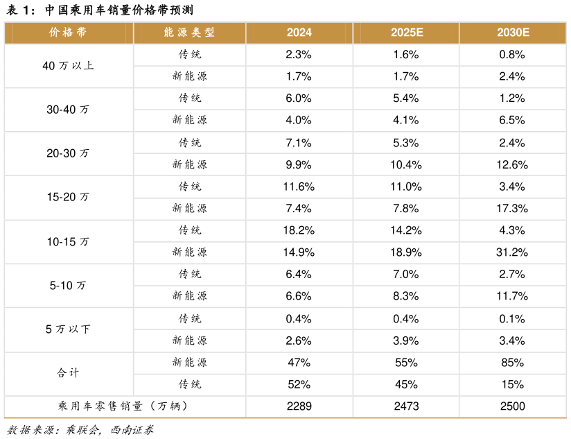 如何看待中国乘用车销量价格带预测