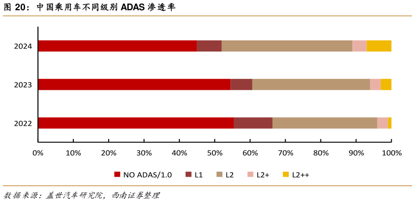 咨询下各位中国乘用车不同级别 ADAS 渗透率