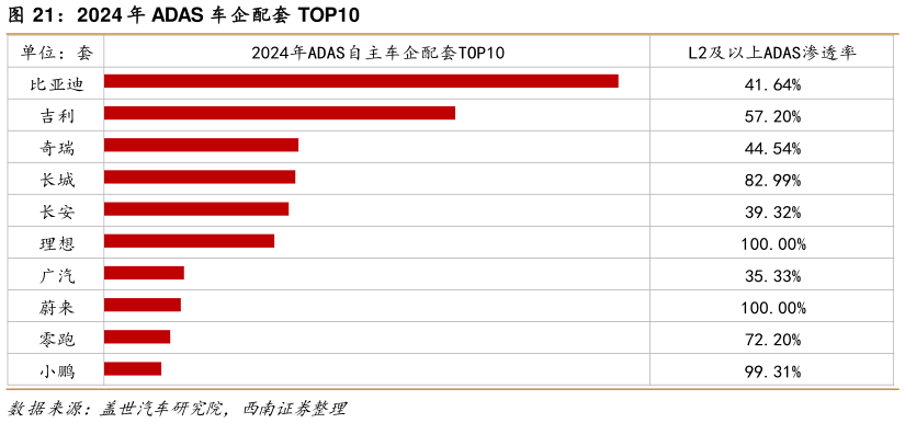 想关注一下2024 年 ADAS 车企配套 TOP10