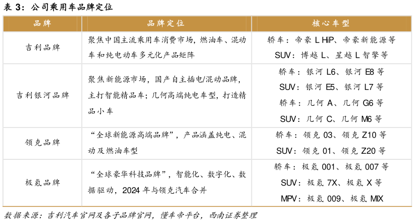 谁知道公司乘用车品牌定位