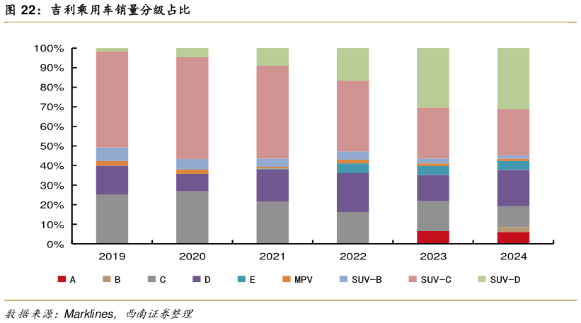 如何了解吉利乘用车销量分级占比