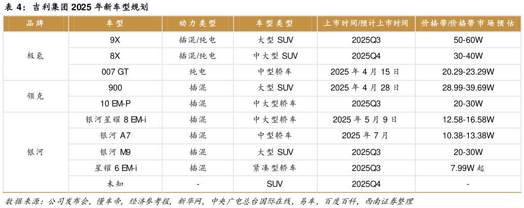 谁知道吉利集团 2025 年新车型规划