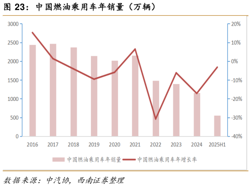 咨询大家中国燃油乘用车年销量（万辆）