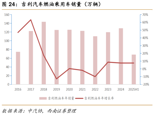 谁能回答吉利汽车燃油乘用车销量（万辆）