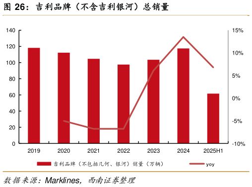 我想了解一下吉利品牌（不含吉利银河）总销量