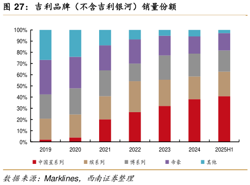 如何看待吉利品牌（不含吉利银河）销量份额