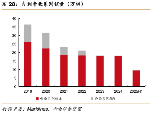 如何才能吉利帝豪系列销量（万辆）