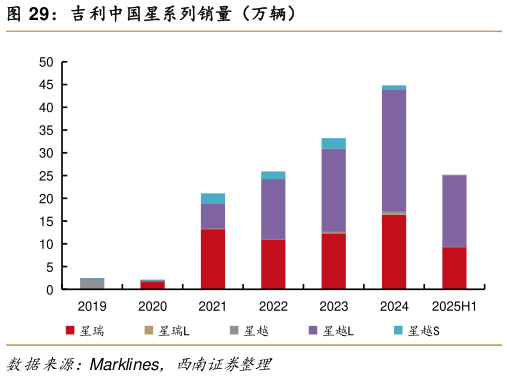 请问一下吉利中国星系列销量（万辆）