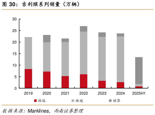 请问一下吉利缤系列销量（万辆）