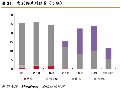 我想了解一下吉利博系列销量（万辆）