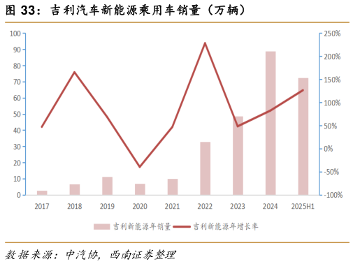 想关注一下吉利汽车新能源乘用车销量（万辆）