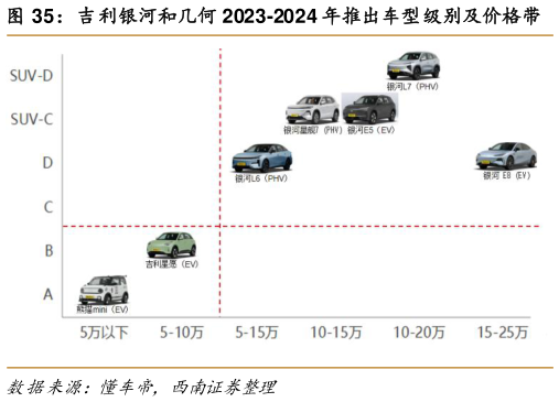 你知道吉利银河和几何 2023-2024 年推出车型级别及价格带