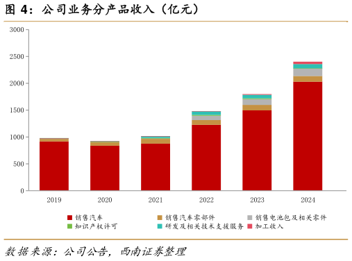 我想了解一下公司业务分产品收入（亿元）
