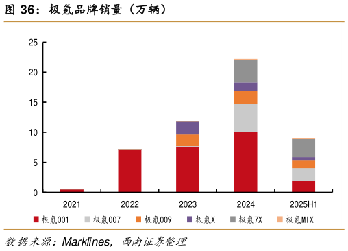 如何了解极氪品牌销量（万辆）