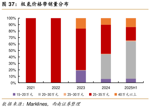 你知道极氪价格带销量分布