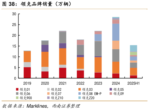 一起讨论下领克品牌销量（万辆）