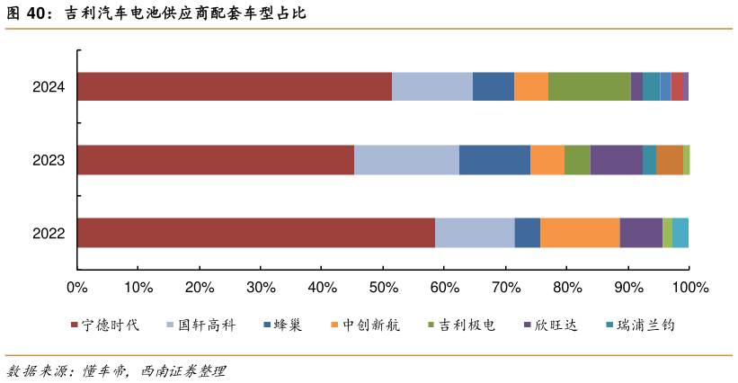 想问下各位网友吉利汽车电池供应商配套车型占比