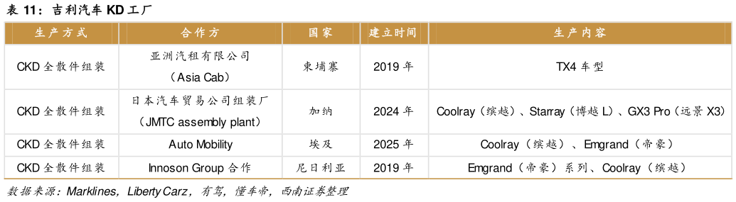 想关注一下吉利汽车 KD 工厂