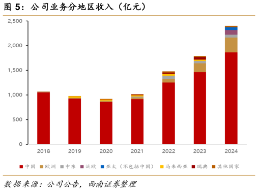 想问下各位网友公司业务分地区收入（亿元）
