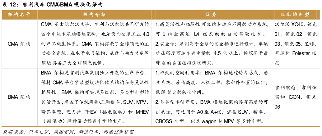 如何解释吉利汽车 CMABMA 模块化架构