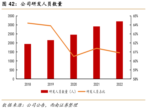 如何才能公司研发人员数量