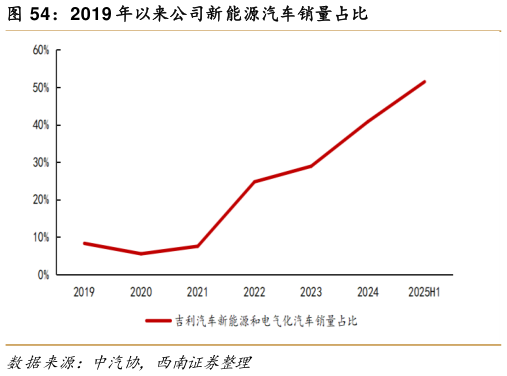 咨询下各位2019 年以来公司新能源汽车销量占比?