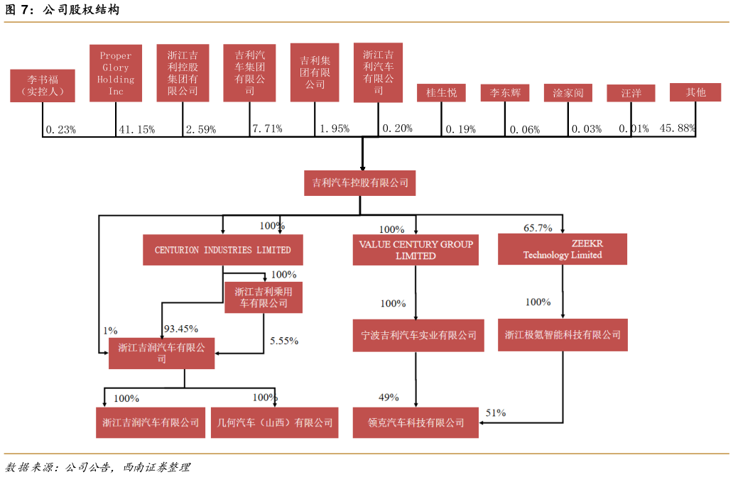 你知道公司股权结构