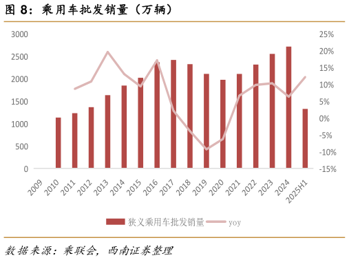 一起讨论下乘用车批发销量（万辆）