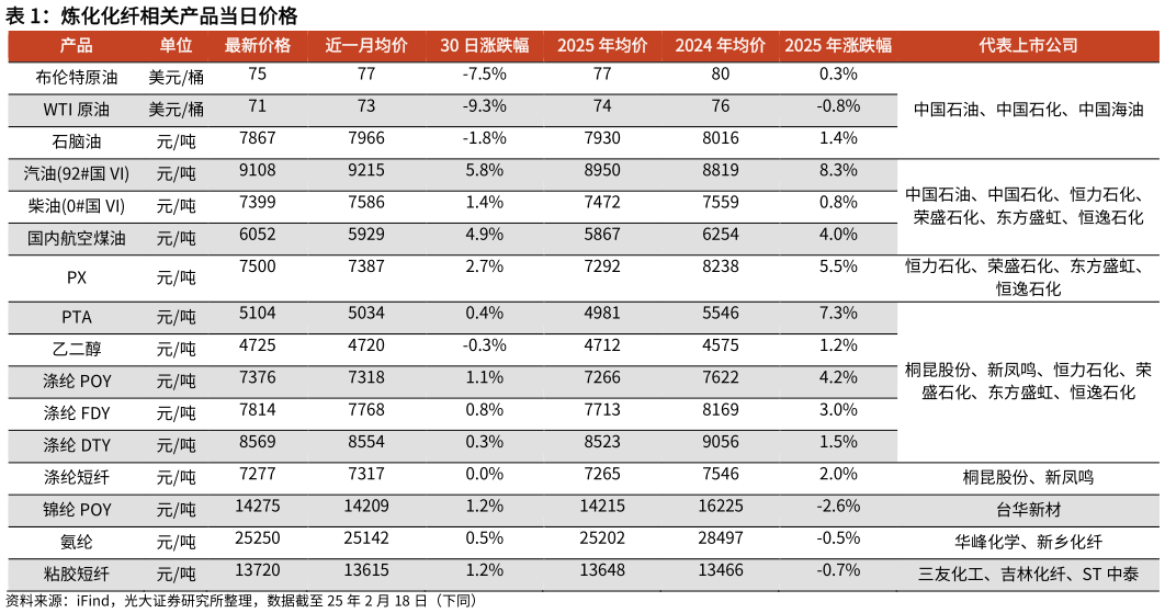 咨询下各位炼化化纤相关产品当日价格?