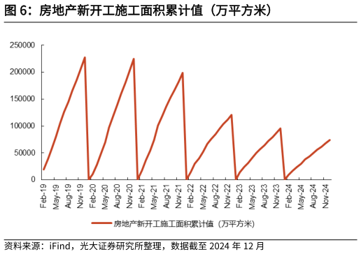 想问下各位网友房地产新开工施工面积累计值（万平方米）?